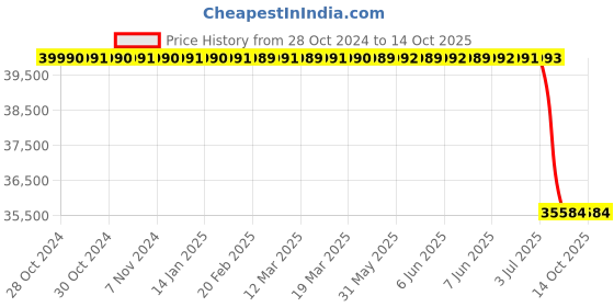 moglix.com Lab Plus High Spin Mini Centrifuge, LP-8962 lab plus Price History Graph from 28 Oct 2024 to 14 Oct 2025