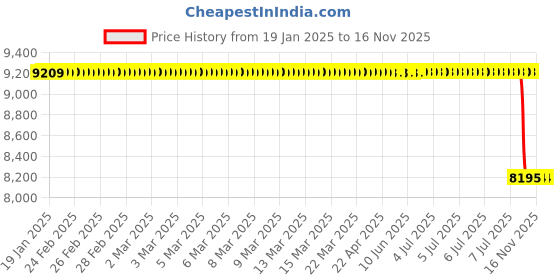 moglix.com Lab Plus Holder for Circular Mirrors &a; Lenses, LP-5929 lab plus Price History Graph from 19 Jan 2025 to 15 Nov 2025
