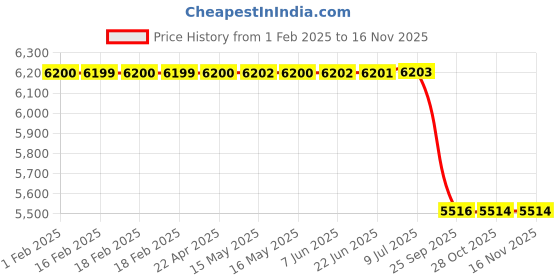 moglix.com Lab Plus Holder for Cryovials, LP-6207 lab plus Price History Graph from 1 Feb 2025 to 13 Nov 2025