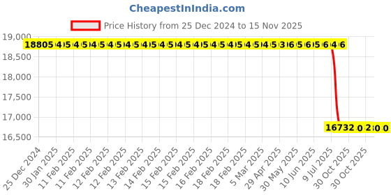 moglix.com Lab Plus Holder for Square &a; Cube Prisms, LP-5939 lab plus Price History Graph from 25 Dec 2024 to 14 Nov 2025