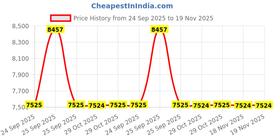 moglix.com Lab Plus Holder for Square Cylindrical Lens, LP-5930 lab plus Price History Graph from 24 Sep 2025 to 18 Nov 2025