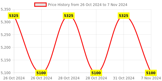 moglix.com Lab Plus Hole Pipette, Capacity: 10 ml, LP-8258 (Pack of 5) lab plus Price History Graph from 26 Oct 2024 to 7 Nov 2024