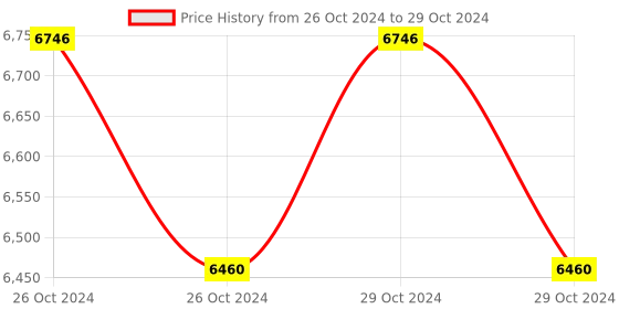 moglix.com Lab Plus Hole Pipette, Capacity: 15 ml, LP-8114 (Pack of 5) lab plus Price History Graph from 26 Oct 2024 to 29 Oct 2024