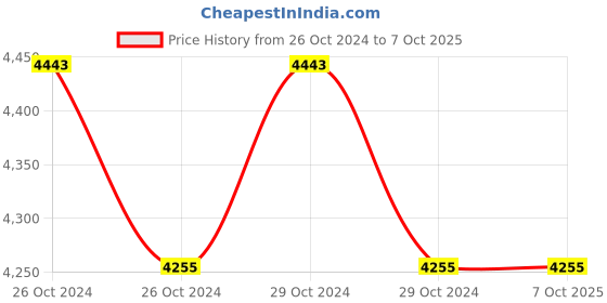 moglix.com Lab Plus Hole Pipette, Capacity: 3 ml, LP-8256 (Pack of 5) lab plus Price History Graph from 26 Oct 2024 to 7 Oct 2025