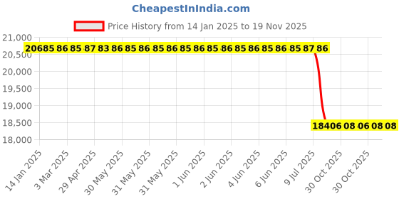 moglix.com Lab Plus Holzheimer, LP-14057 lab plus Price History Graph from 14 Jan 2025 to 19 Nov 2025