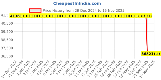 moglix.com Lab Plus Homogenizer, LP-9232 lab plus Price History Graph from 29 Dec 2024 to 15 Nov 2025