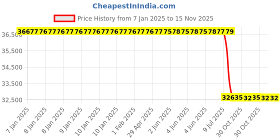 moglix.com Lab Plus Homogenizer, LP-9256 lab plus Price History Graph from 7 Jan 2025 to 15 Nov 2025
