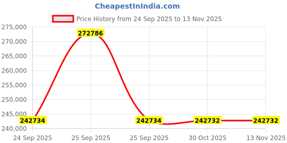 moglix.com Lab Plus Homogenizer, LP-9278 lab plus Price History Graph from 24 Sep 2025 to 12 Nov 2025