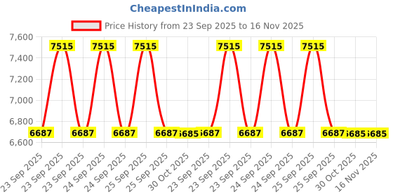 moglix.com Lab Plus Homogenizer, LP-9286 lab plus Price History Graph from 23 Sep 2025 to 16 Nov 2025