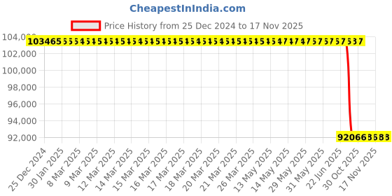 moglix.com Lab Plus Homogenizer, LP-9294 lab plus Price History Graph from 25 Dec 2024 to 16 Nov 2025