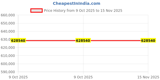 moglix.com Lab Plus Homogenizer, LP-9307 (Pack of 5) lab plus Price History Graph from 9 Oct 2025 to 15 Nov 2025