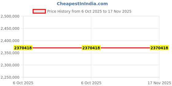 moglix.com Lab Plus Homogenizer, LP-9317 (Pack of 5) lab plus Price History Graph from 6 Oct 2025 to 17 Nov 2025