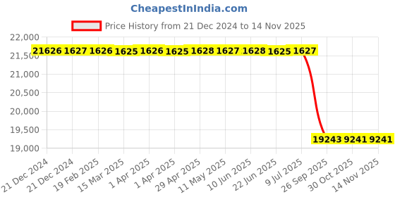 moglix.com Lab Plus Homogenizer Sample Bag, LP-12002 lab plus Price History Graph from 21 Dec 2024 to 13 Nov 2025