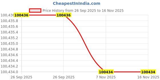 moglix.com Lab Plus Homogenizer Shaft Generator, LP-9304 lab plus Price History Graph from 26 Sep 2025 to 15 Nov 2025