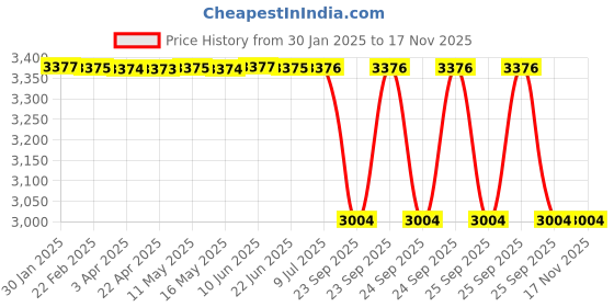 moglix.com Lab Plus Hood Mint Green L Size, LP-7305 lab plus Price History Graph from 30 Jan 2025 to 15 Nov 2025