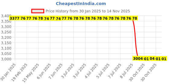 moglix.com Lab Plus Hood White M Size, LP-7303 lab plus Price History Graph from 30 Jan 2025 to 14 Nov 2025