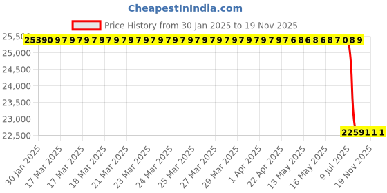moglix.com Lab Plus Horizontal Needle Valve (IN Series), LP-2546 lab plus Price History Graph from 30 Jan 2025 to 18 Nov 2025