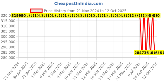 moglix.com Lab Plus Horizontal Turn Sieve, LP-5663 lab plus Price History Graph from 21 Nov 2024 to 12 Oct 2025