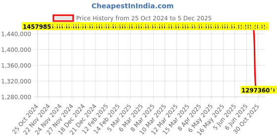 moglix.com Lab Plus Hot Plate for Vacuum Environment Medium Vacuum 10-3Pa Type PH220S Series, LP-12589 lab plus Price History Graph from 25 Oct 2024 to 5 Dec 2025