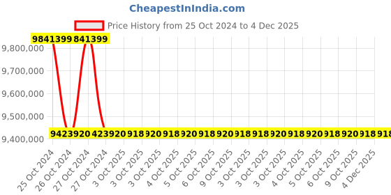 moglix.com Lab Plus Hot Plate for Vacuum Environment Medium Vacuum 10-3Pa Type PH220S Series, LP-12589 (Pack of 5) lab plus Price History Graph from 25 Oct 2024 to 4 Dec 2025