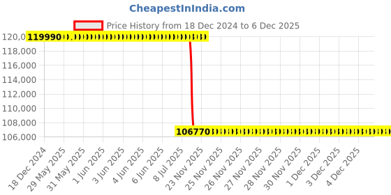 moglix.com Lab Plus Hot Plate NINOS 1000 W, LP-12472 lab plus Price History Graph from 18 Dec 2024 to 4 Dec 2025