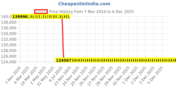 moglix.com Lab Plus Hot Plate NINOS 1887 W, LP-12476 lab plus Price History Graph from 7 Nov 2024 to 4 Dec 2025