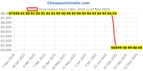 moglix.com Lab Plus Hot Plate NINOS 680 W, LP-12470 lab plus Price History Graph from 7 Nov 2024 to 21 Nov 2025