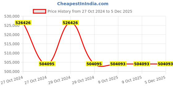 moglix.com Lab Plus Hot Plate NINOS 680 W, LP-12493 (Pack of 5) lab plus Price History Graph from 27 Oct 2024 to 5 Dec 2025