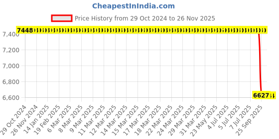 moglix.com Lab Plus Hot Plate Stirrer, LP-12508 lab plus Price History Graph from 29 Oct 2024 to 25 Nov 2025