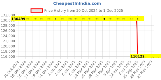 moglix.com Lab Plus Hot Stirrer AC 100 V 50/60Hz 5A, LP-12509 lab plus Price History Graph from 30 Oct 2024 to 30 Nov 2025