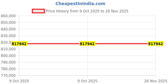 moglix.com Lab Plus Hot Stirrer AC 100 V 50/60Hz, LP-12513 (Pack of 5) lab plus Price History Graph from 9 Oct 2025 to 25 Nov 2025