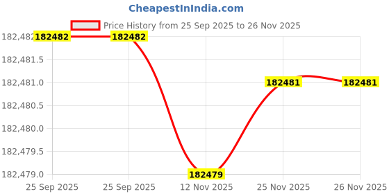 moglix.com Lab Plus Hot Stirrer AC 100 V 50/60Hz, LP-12516 lab plus Price History Graph from 25 Sep 2025 to 26 Nov 2025