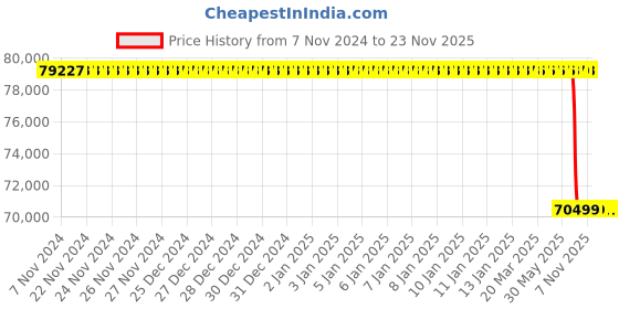 moglix.com Lab Plus Hot Stirrer, LP-12518 lab plus Price History Graph from 7 Nov 2024 to 22 Nov 2025
