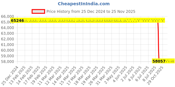 moglix.com Lab Plus Hot Stirrer, LP-12519 lab plus Price History Graph from 25 Dec 2024 to 24 Nov 2025