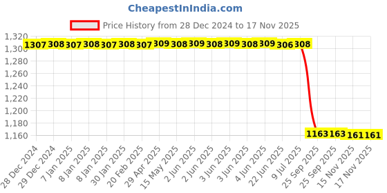 moglix.com Lab Plus Housing Replacement Wrench, LP-10685 lab plus Price History Graph from 28 Dec 2024 to 16 Nov 2025