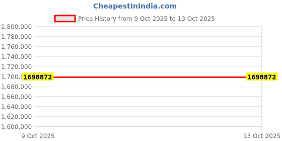 moglix.com Lab Plus Hyper Hot Stirrer System Dx, LP-12521 (Pack of 5) lab plus Price History Graph from 9 Oct 2025 to 12 Oct 2025
