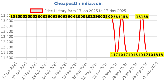 moglix.com Lab Plus Hyper Stirrer for Addition/Replacement 118 mm, LP-12809 lab plus Price History Graph from 17 Jan 2025 to 16 Nov 2025