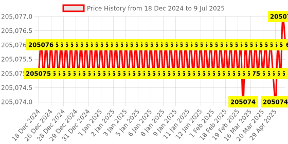 moglix.com Lab Plus Hyper Stirrer System Dx2 Low to Ultra High Viscosity S, LP-241 lab plus Price History Graph from 18 Dec 2024 to 9 Jul 2025