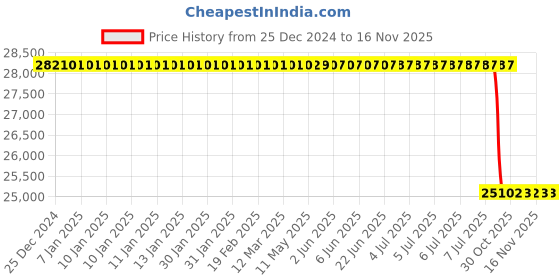 moglix.com Lab Plus Ice Bucket 4 Litre, LP-7238 lab plus Price History Graph from 25 Dec 2024 to 16 Nov 2025