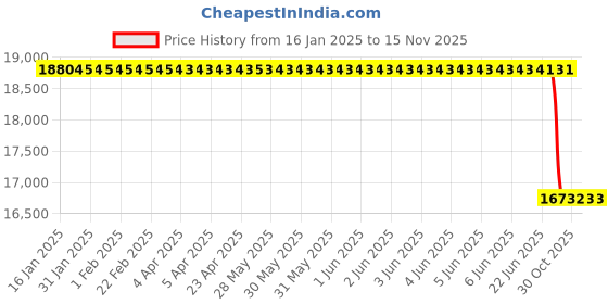 moglix.com Lab Plus Ice Bucket with Lid &a; Handle, LP-7249 lab plus Price History Graph from 16 Jan 2025 to 13 Nov 2025