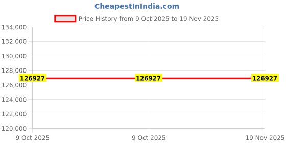 moglix.com Lab Plus Ice Pan 1 Litre, LP-7241 (Pack of 5) lab plus Price History Graph from 9 Oct 2025 to 18 Nov 2025