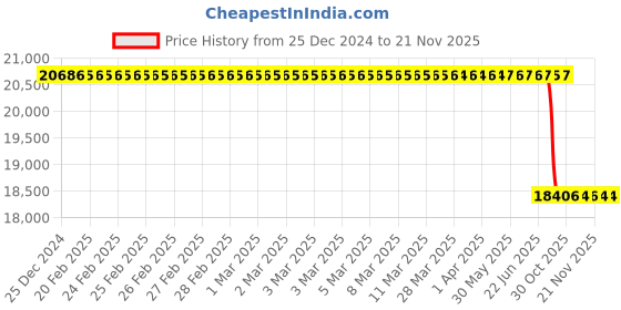 moglix.com Lab Plus Ice Pan 1 Litre, LP-7242 lab plus Price History Graph from 25 Dec 2024 to 21 Nov 2025