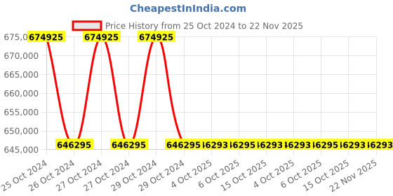 moglix.com Lab Plus Illuminance Brightness Irradiance Meter, LP-401 (Pack of 5) lab plus Price History Graph from 25 Oct 2024 to 22 Nov 2025