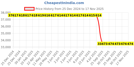 moglix.com Lab Plus Immersion Heater 1000 W, LP-12322 lab plus Price History Graph from 25 Dec 2024 to 17 Nov 2025