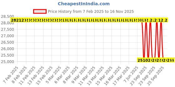 moglix.com Lab Plus Immersion Heater 300 W, LP-12332 lab plus Price History Graph from 7 Feb 2025 to 16 Nov 2025