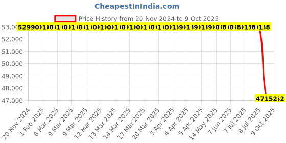 moglix.com Lab Plus Inclined Bottle Stand, LP-6908 lab plus Price History Graph from 20 Nov 2024 to 8 Oct 2025