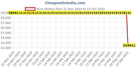 moglix.com Lab Plus Inclined Bottle Stand, LP-6909 lab plus Price History Graph from 22 Nov 2024 to 14 Oct 2025