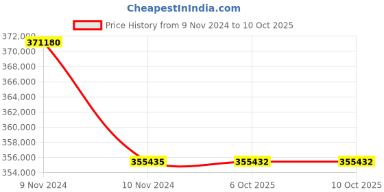 moglix.com Lab Plus Inclined Portable Bottle Stand, LP-6997 (Pack of 5) lab plus Price History Graph from 9 Nov 2024 to 10 Oct 2025