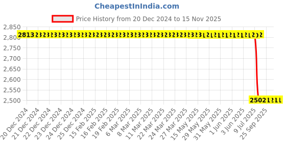 moglix.com Lab Plus Inclined Type Test Tube Stand, LP-8753 lab plus Price History Graph from 20 Dec 2024 to 15 Nov 2025