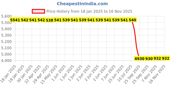 moglix.com Lab Plus Inconel Foil, LP-10482 lab plus Price History Graph from 18 Jan 2025 to 16 Nov 2025